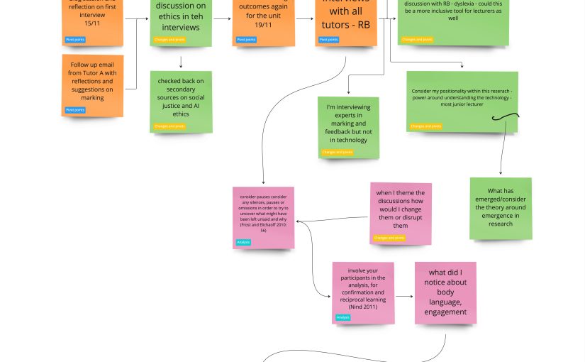 ARP | Research Methods & Reflections on methods